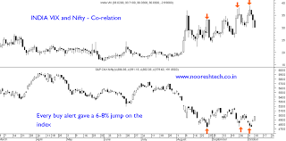 india vix and nifty co relation super contra trades