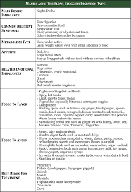 What Is Your Ayurvedic Digestion Type Svastha Ayurveda