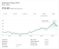 Stoimost Akcij Sberbanka Dinamika Rosta I Tekushij Kurs Na Odin Rajts Prodazha V Rossii Za Poslednie 5 Let Dostoinstva Na 1997 God