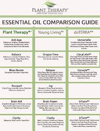 Plant Therapy Synergy Comparison Chart Oils Plant