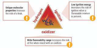 Hydrogen Fire Risk Management Philosophy Wha International Inc Wha International Inc