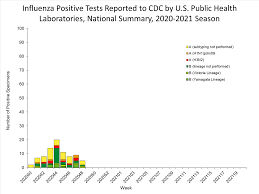 Maybe you would like to learn more about one of these? Fluview Summary Ending On November 28 2020 Cdc