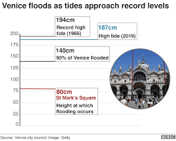 venice floods climate change behind highest tide in 50