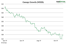 Investors who anticipate trading during these times are strongly advised to use limit orders. Canadian Cannabis Stocks Crash As Canopy Growth Hits A Dead End The Market Oracle