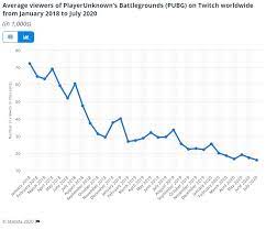 State Of The Community Why Is Pubg Dying