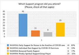 Helping Nurses Cope with COVID-19 Pandemic: Evaluating Support Programs