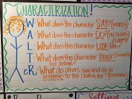 This Is A 5th Grade Anchor Chart On Characterization Using