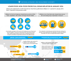 Inflation rate in malaysia is expected to be 2.40 percent by the end of this quarter, according to trading economics global macro models and analysts expectations. Infographic Lower Food Non Food Prices Pull Down Inflation In January 2016 The National Economic And Development Authority