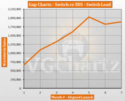 Switch Vs 3ds Vgchartz Gap Charts September 2017 Update