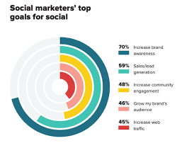 Check spelling or type a new query. Increasing Brand Awareness Is Main Goal For Social Media Strategies Smart Insights