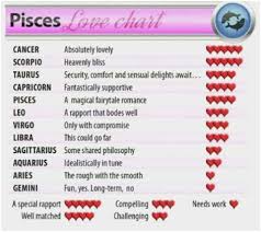 astrological signs friendship compatibility chart