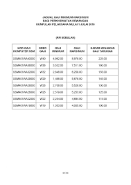 Rm300.00 kenaikan pangkat ke gred w52: Jadual Terkini Gaji Minimum Maksimum Penjawat Awam Perkhidmatan Kewangan