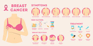 Image result for Cancer Symptom