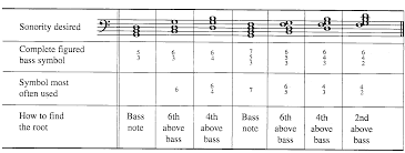 Classical Music Theory Notation For Chord Inversions
