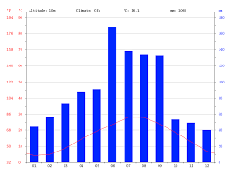 China Climate Average Temperature Weather By Month