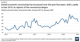 The Economic Impact Of Coronavirus In The U S And Possible Economic Policy Responses Center For American Progress