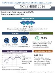 Untuk bukti yg lebih kuat, saya pun buat sedikit kajian lanjut dan di sini saya muatkan statistik yg diperolehi daripada laman suruhanjaya syarikat malaysia. Bernama Ø¯Ø± ØªÙˆÛŒÛŒØªØ± Infografik Statistik Utama Tenaga Buruh Di Malaysia November 2016 Statsmalaysia Https T Co G6suadcoqr