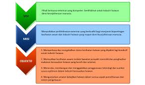 Penetapan visi, misi dan objektif perniagaan. Visi Misi Objektif