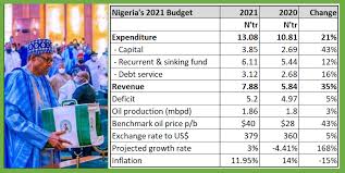 • budget 2021 is focused on what matters most: Nigeria S 2021 Budget Of Economic Recovery And Resilience Tax Business Matters Nigeria