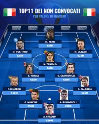Italian broadcaster rai announced in october 2020 that the winning performer(s) of the sanremo music festival 2021. Euro 2020 Top11 Non Convocati Di Mancini Per Gli Europei Transfermarkt