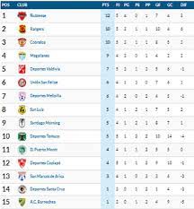 Suivez tous les scores des matches de championnat argentin en live. Tabla De Posiciones De Primera B Nublense Es El Unico Lider As Chile