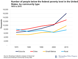 The Changing Geography Of Us Poverty