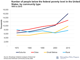 the changing geography of us poverty