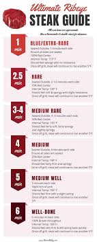 What temperature do you broil ribeye steak? How To Cook Ribeye Steak Recipe Ribeye Steak Cooking Ribeye Steak How To Cook Ribeye