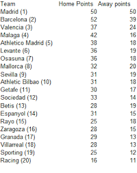2011 12 La Liga Season A Review Of The Numbers Barca