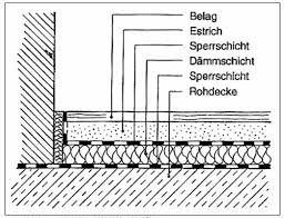 Die preise für den fußboden richten sich danach, in welchem umfang der aufbau ausgeführt werden soll. Estrichkonstruktion Schwimmender Estrich Boden Estriche Baunetz Wissen