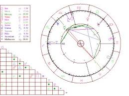 0800 Horoscope Com Interactive Astrology Horoscopes