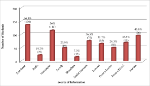 bar chart showing the different sources from where the