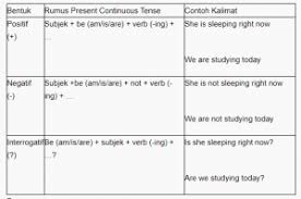 Nah, kamu mungkin juga sudah tahu bahwa continuous tense terdiri atas present continuous tense dan past continuous tense. Week 14 English 7 C H Simple Present Continuous Tense E Learning Smpn 20 Surakarta