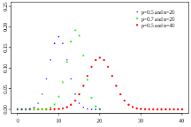 Binomial Distribution Examples In Real Life Binomial Distribution The Discrete Probability Distribution Of The Number Of Successes In A Sequence Of N Independ With Images Binomial Distribution Math High School Math