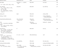 Maybe you would like to learn more about one of these? Substitution Reactions In Peg Solvent Media Download Table