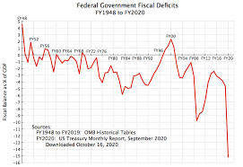 Fiscal deficit occurs due to events like a major rise in capital expenditure or deficit arising from revenue. Fiscal Deficit An Economic Sense