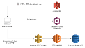 Tutorial For Building A Web Application With Amazon S3 Lambda Dynamodb And Api Gateway Web Application Computer Generation Aws Lambda