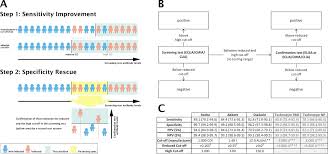 Image result for Test Specificity