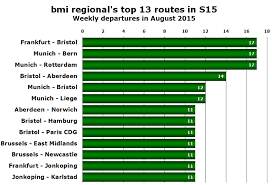 Bmi Regional Drops Seven Routes But Adds Eight For S15