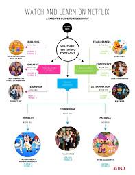 Handy Dandy Netflix Parenting Cheat Sheet For Kiddo Programming Plus A Totally Scientific Project Netflix Kids Shows Kids Shows Positive Parenting Program