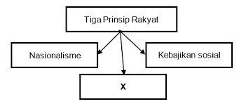 Namakan tokoh yang terlibat dalam gerakan nasionalisme di thailand. Gerakan Kebangkitan Rakyat China Di Pelopori Oleh Dr Sun Yat Sen Beliau Mengemukakan Tig