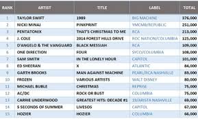 chart update nicki minajs the pinkprint moves 251 000