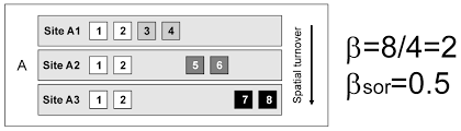 The range is from 0 to 1, where: What Is Beta Diversity Methods Blog