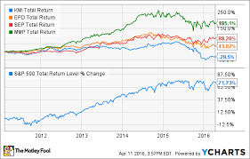 why kinder morgan serves as a warning to dividend investors