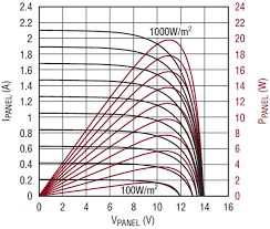 Solar batteries play a crucial role in ensuring a reliable power supply. Designing A Solar Cell Battery Charger Analog Devices