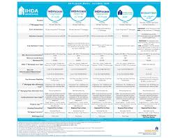 A conforming loan is a loan that meets the guidelines of freddie mac and fannie mae. Ihda Mortgage Document Library