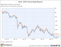 In 1834, it rose again to almost 60%, amounting to $35 per ounce. Price Of Gold In 2013 Is This Year S 475 Plunge Just The Beginning The Motley Fool