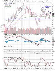 Stock Market Charts India Mutual Funds Investment Wti And