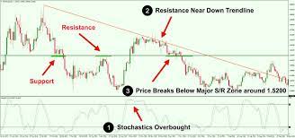 Confluence areas in forex trading are defined as places where more than one pattern shows the. The Power Of Trading Confluence In The Foreign Exchange Market Forex Training Group