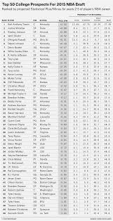 60 (44 played in nba) Projecting The Top 50 Players In The 2015 Nba Draft Class Fivethirtyeight